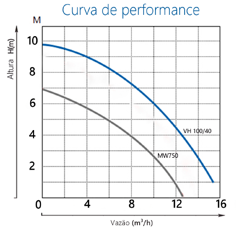 Bomba submersível vórtex MW1100 - 1,5cv