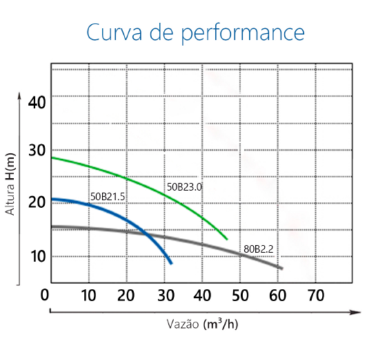 Bomba submersível vórtex Aquarob - 3cv
